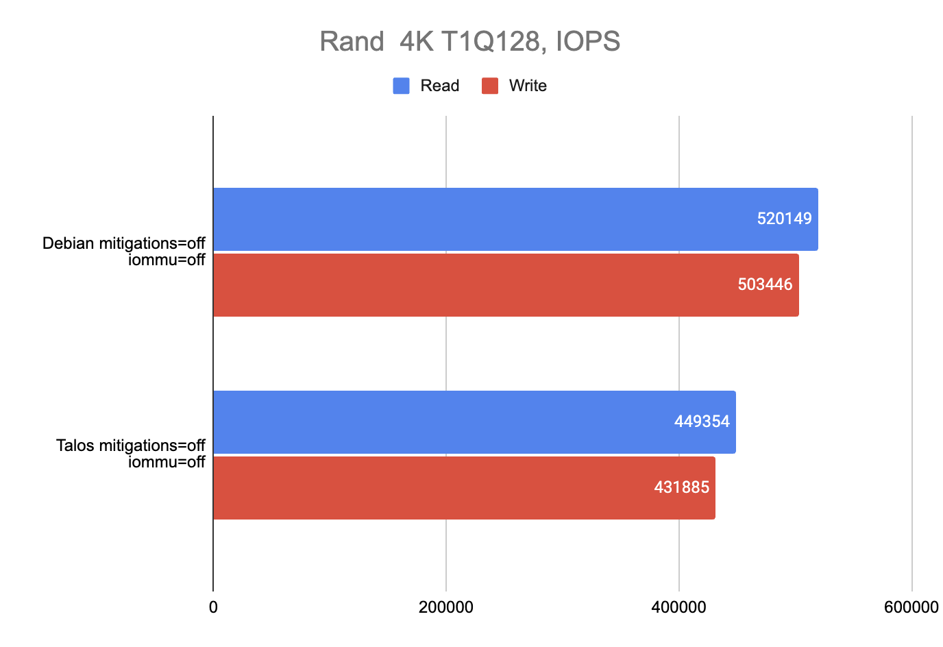 Как небольшой «тюнинг» Talos Linux увеличил производительность NVMe SSD в 2.5 раза - 13