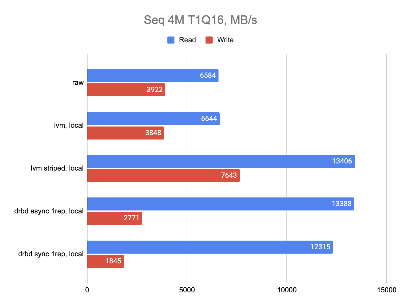 Как небольшой «тюнинг» Talos Linux увеличил производительность NVMe SSD в 2.5 раза - 14