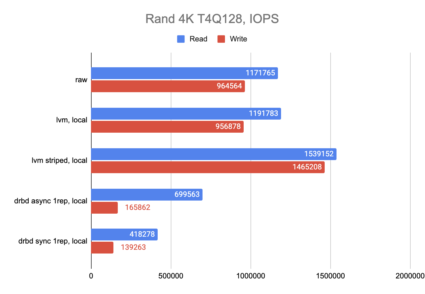 Как небольшой «тюнинг» Talos Linux увеличил производительность NVMe SSD в 2.5 раза - 16