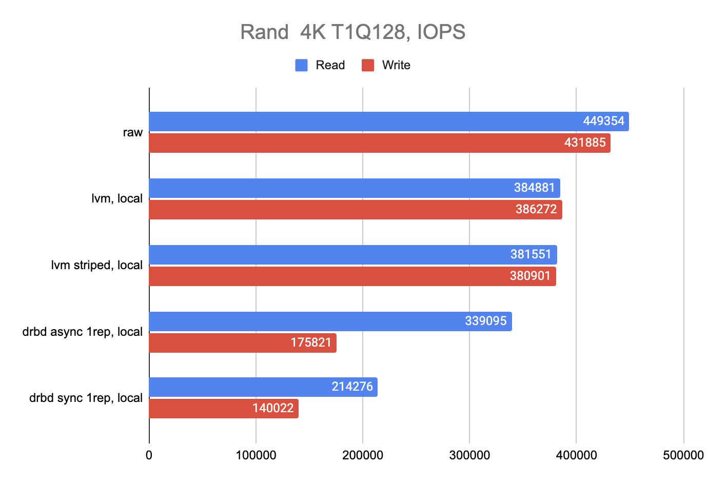 Как небольшой «тюнинг» Talos Linux увеличил производительность NVMe SSD в 2.5 раза - 17