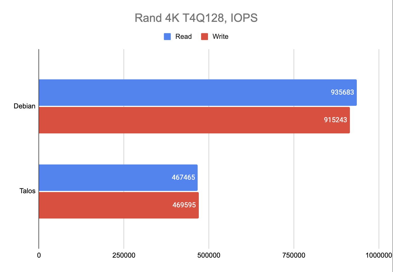 Как небольшой «тюнинг» Talos Linux увеличил производительность NVMe SSD в 2.5 раза - 4