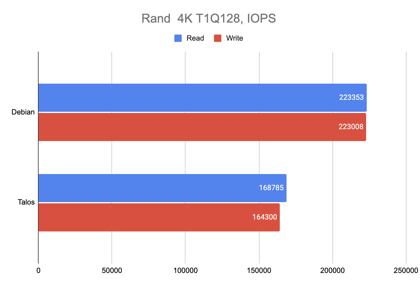 Как небольшой «тюнинг» Talos Linux увеличил производительность NVMe SSD в 2.5 раза - 5