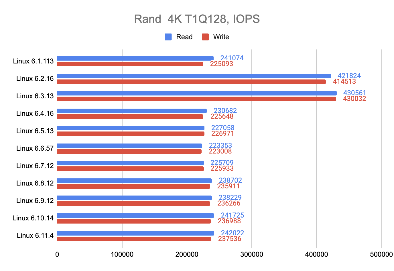 Как небольшой «тюнинг» Talos Linux увеличил производительность NVMe SSD в 2.5 раза - 6