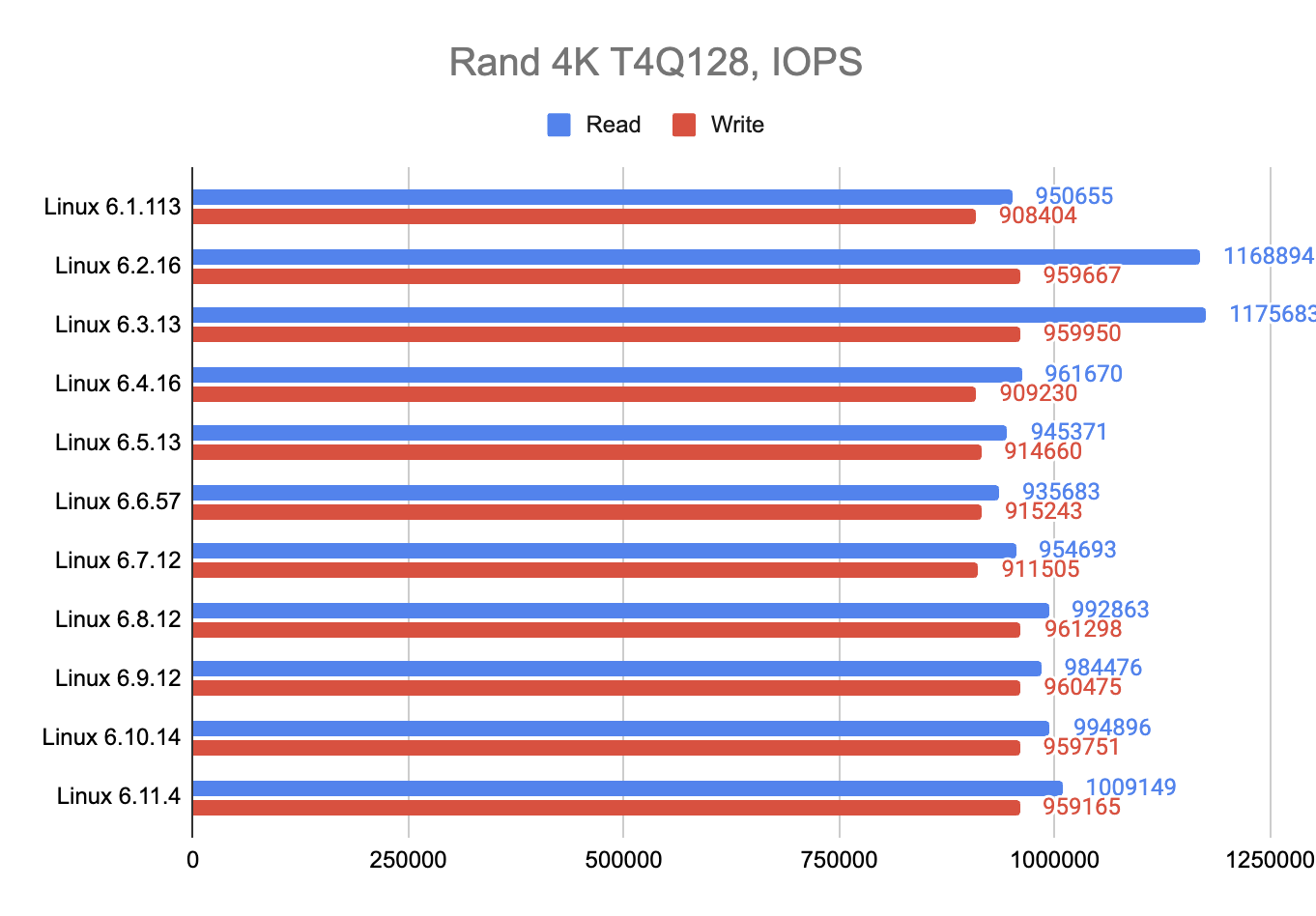 Как небольшой «тюнинг» Talos Linux увеличил производительность NVMe SSD в 2.5 раза - 7