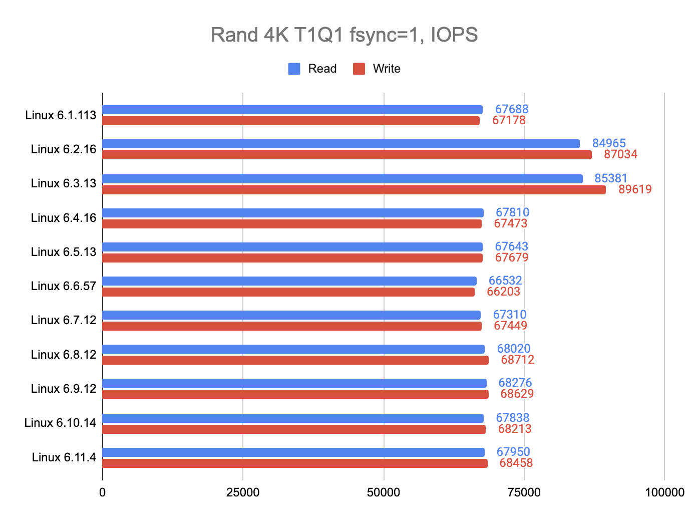 Как небольшой «тюнинг» Talos Linux увеличил производительность NVMe SSD в 2.5 раза - 8