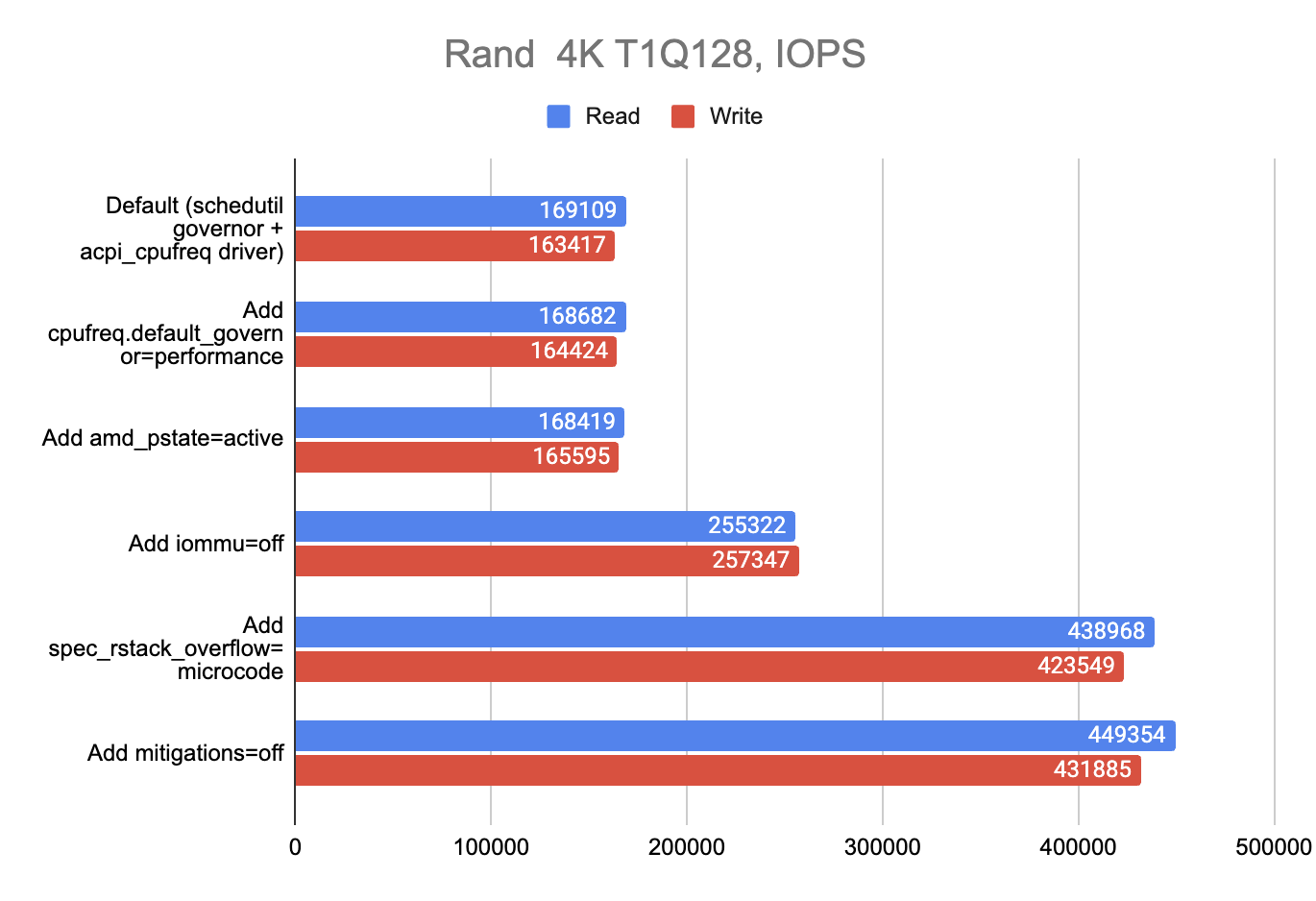 Как небольшой «тюнинг» Talos Linux увеличил производительность NVMe SSD в 2.5 раза - 9