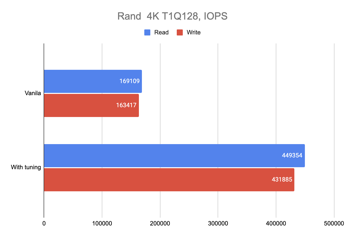 Как небольшой «тюнинг» Talos Linux увеличил производительность NVMe SSD в 2.5 раза - 1