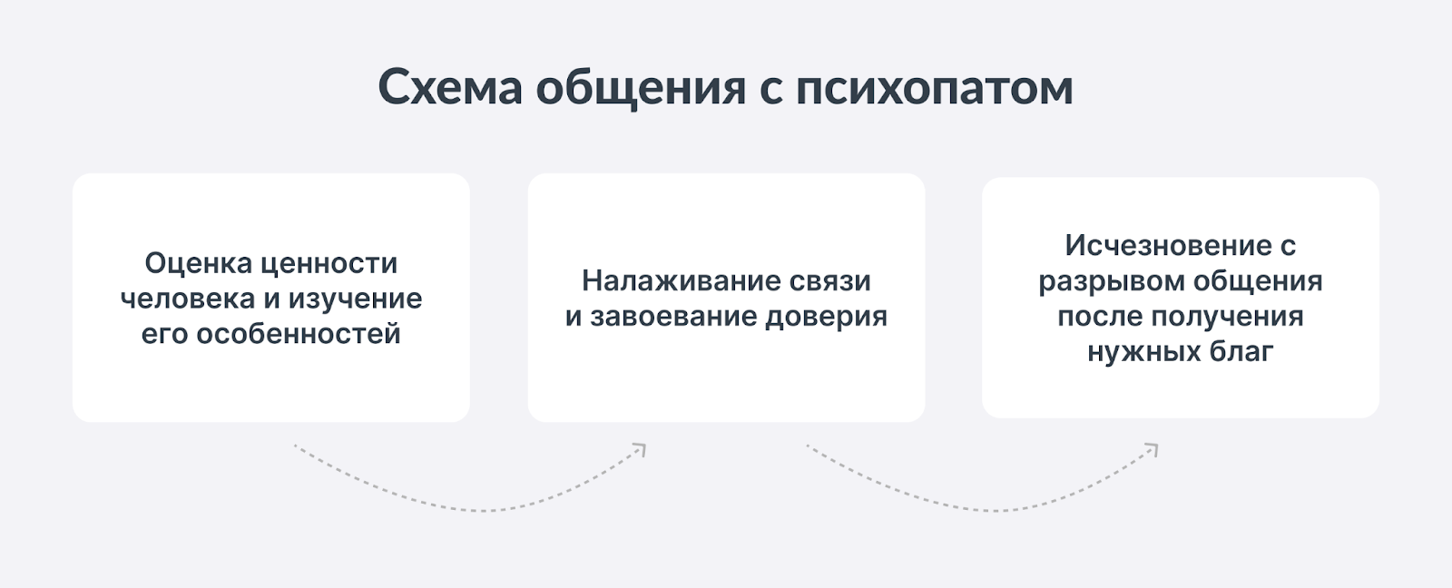 Лаконичная схема, как психопат развивает отношения с людьми