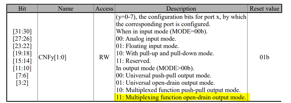 Port Configuration Register Low (GPIOx_CFGLR)