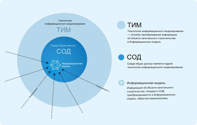 Рис. 1. Принцип работы СОД как части ТИМ