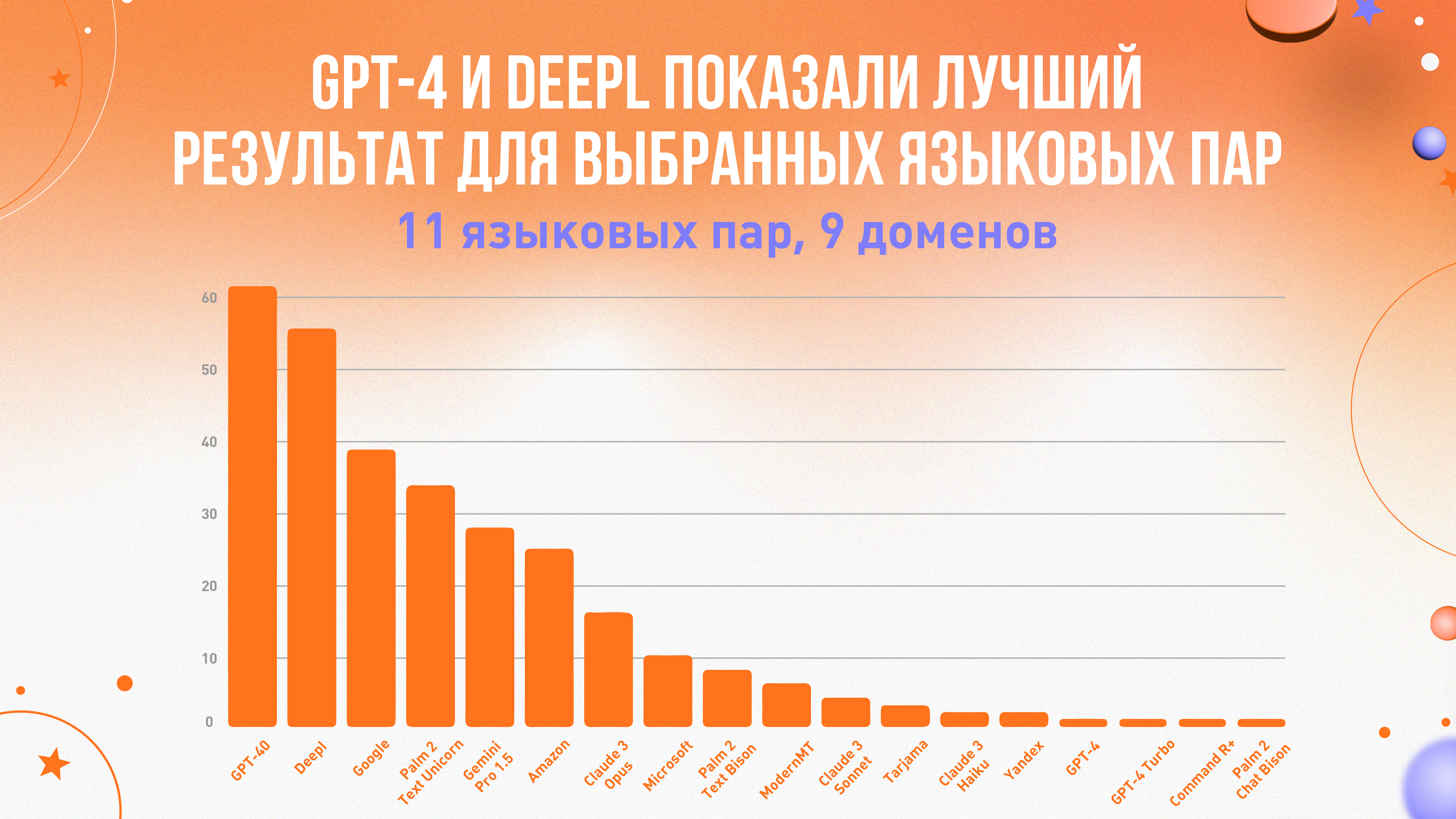  сравнение различных систем машинного перевода по количеству случаев, когда они показали наилучший результат для определённых языковых пар и доменов  