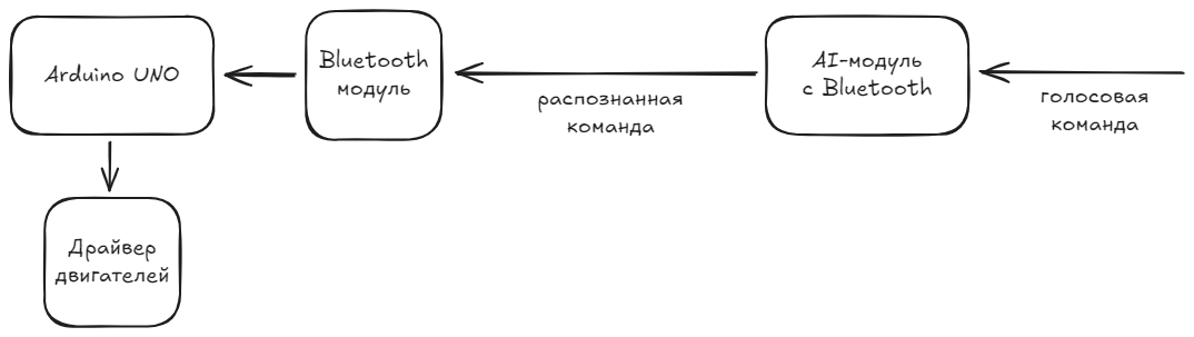 Беспроводной искусственный интеллект для детей. Или как сделать вашего робота и ребёнка ещё умнее - 3