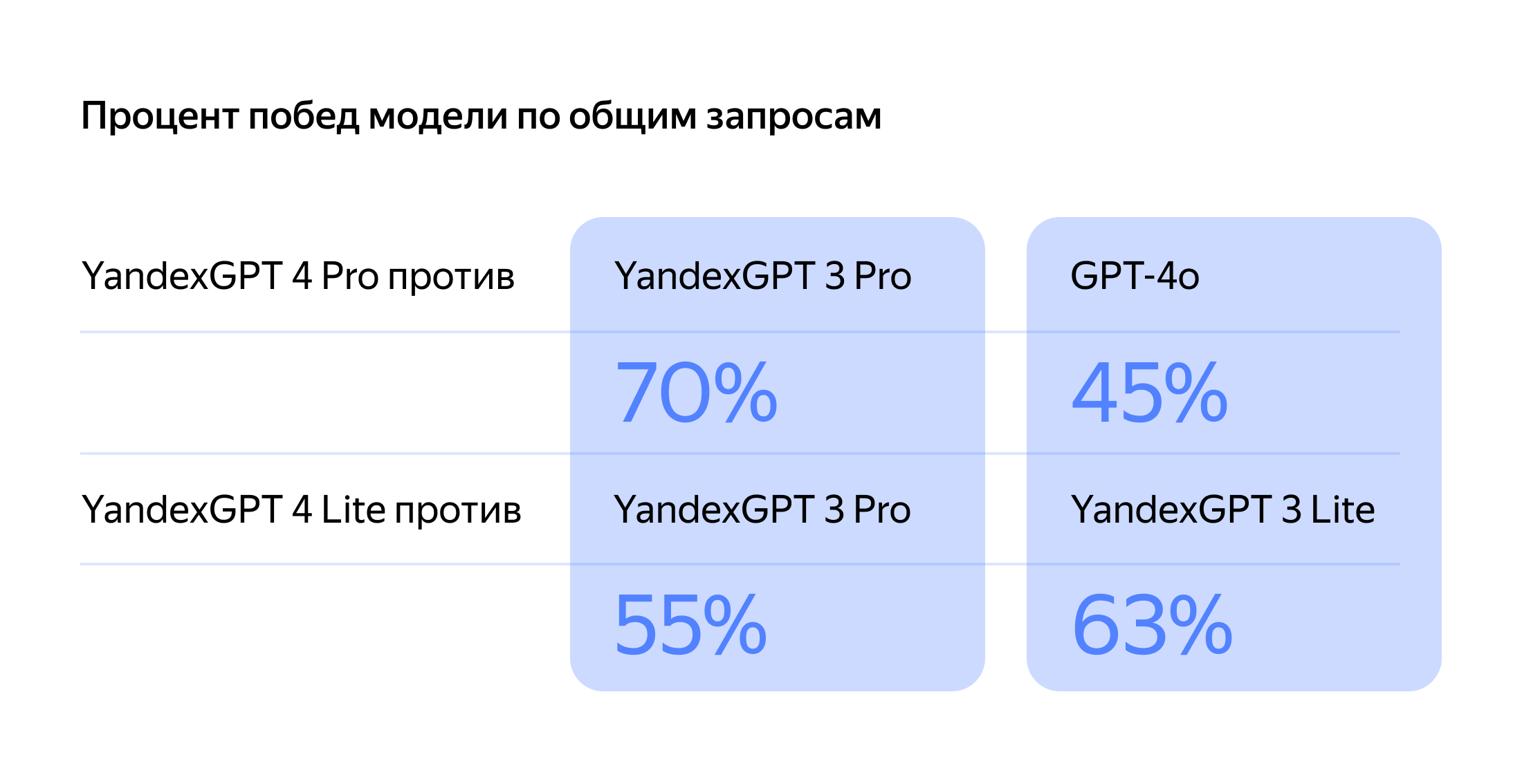 Более мощное семейство моделей YandexGPT 4: рост качества ответов, длинный контекст, пошаговые рассуждения - 2