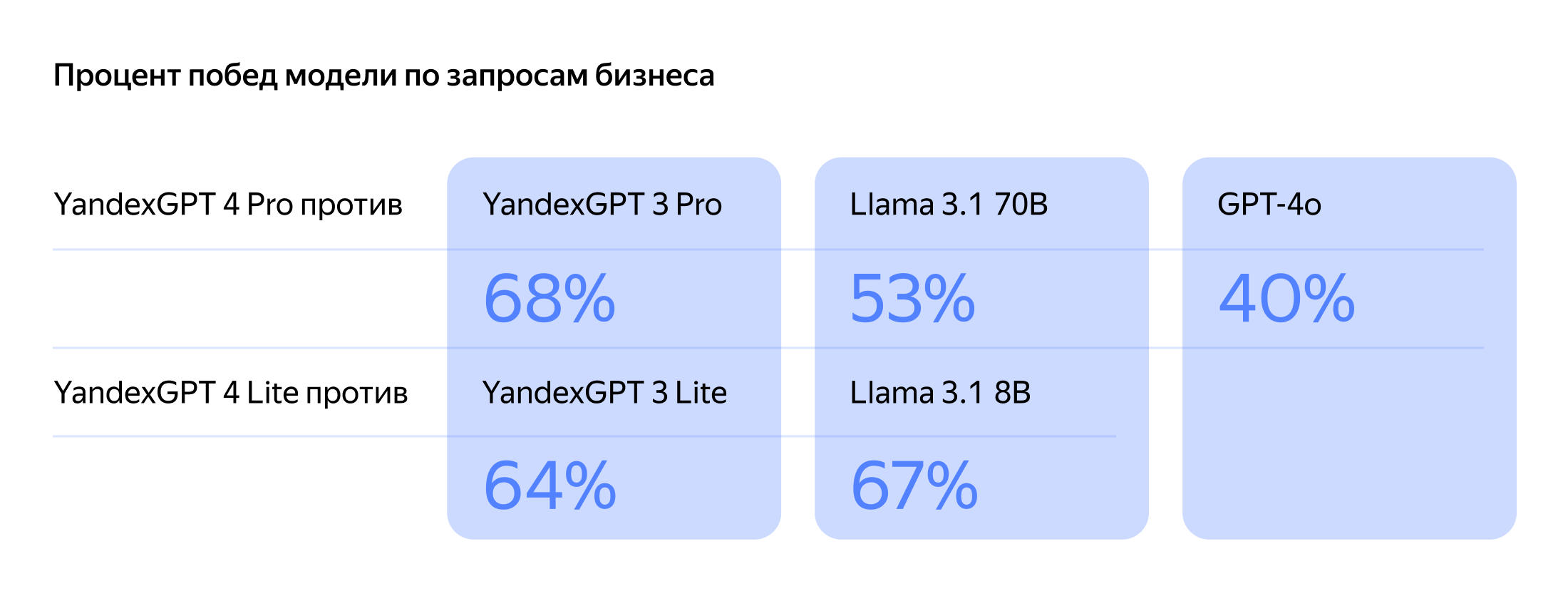 Более мощное семейство моделей YandexGPT 4: рост качества ответов, длинный контекст, пошаговые рассуждения - 3