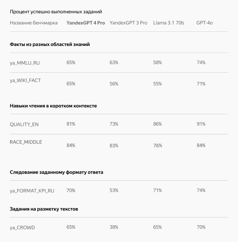 Более мощное семейство моделей YandexGPT 4: рост качества ответов, длинный контекст, пошаговые рассуждения - 4