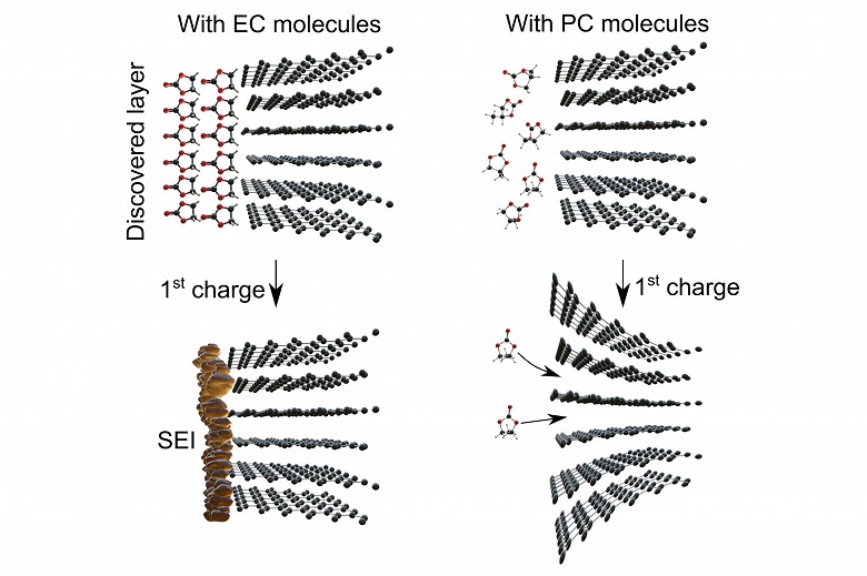 Исследователи из Сколтеха раскрыли тайну поведения этиленкарбоната в литий-ионных аккумуляторах