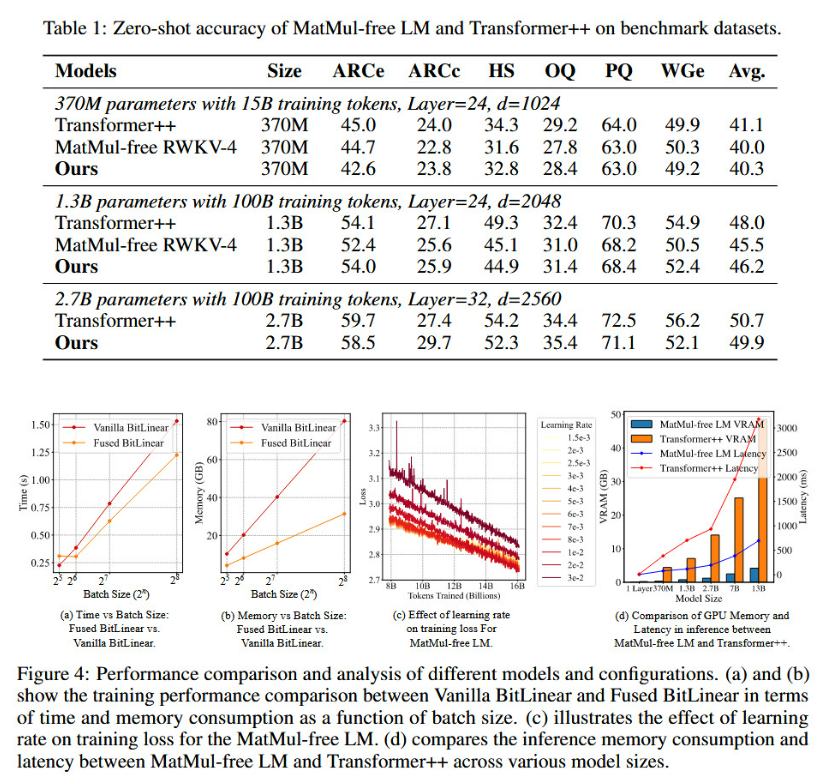 На этой диаграмме, взятой из статьи, показана относительная производительность LLM без MatMul по сравнению с обычным (Transformer++) LLM на контрольных примерах  