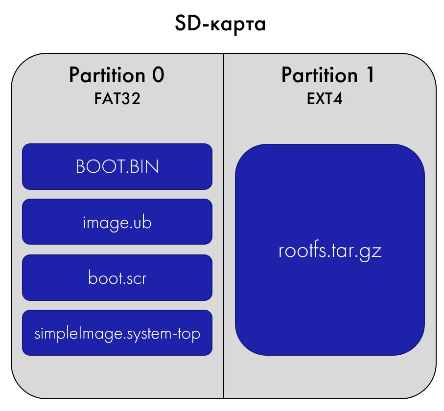 Запускаем Embedded Linux на Hard- и Soft-CPU Xilinx Zynq: сборка операционной системы - 11