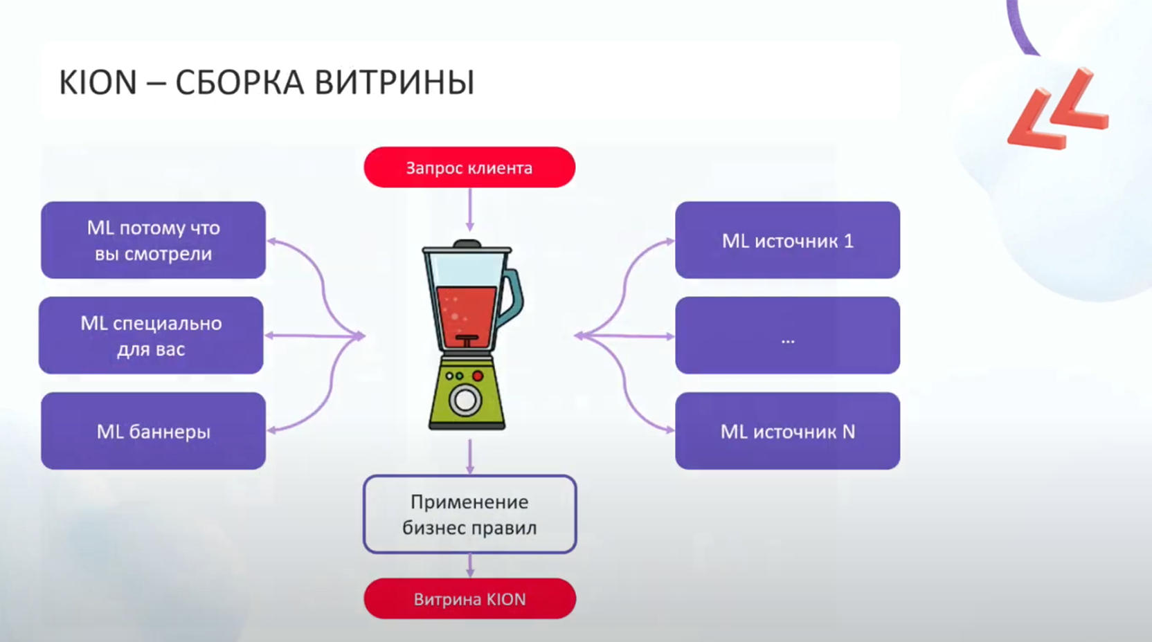 Machine Learning в онлайн-кинотеатрах: как повысить время смотрения и понять, что одного ML мало. Часть 1 - 8