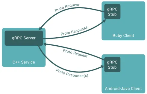 Микросервисы: Почему именно gRPC? - 1