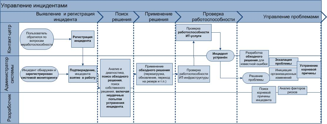 Нюансы менеджмента процессов на примере процесса «Управление инцидентами ИТ» - 1