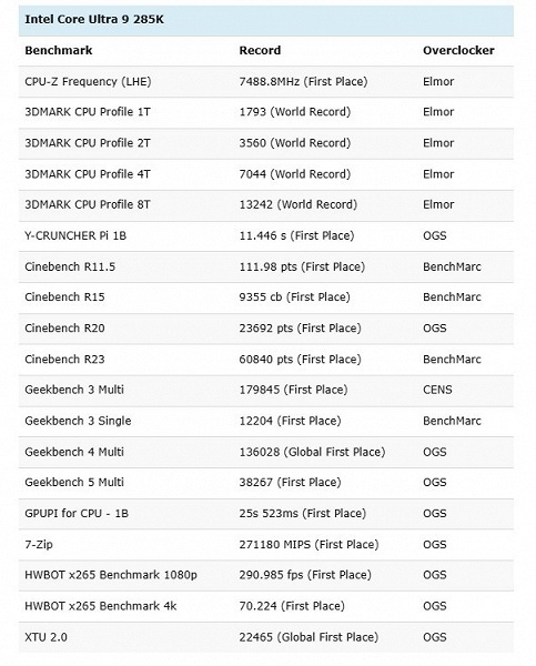 Core Ultra 9 285K может и провалился в ряде тестов, но несколько новых мировых рекордов он установил. Достаточно было разогнать до 7,5 ГГц 