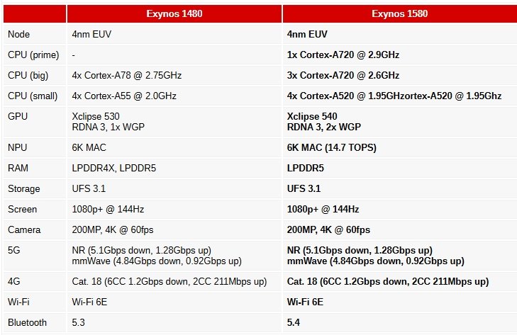 Большой скачок для одной из самых популярных линеек у Samsung. Представлена SoC Exynos 1580 для Galaxy A56