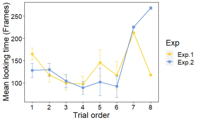  Время, затраченное на просмотр монитора во время фазы привыкания в экспериментах 1 и 2, в разных испытаниях. Штрихи обозначают стандартную ошибку (SE). Для 7-го и 8-го испытаний в эксперименте 1 SE не указаны, так как в них участвовал только один испытуемый.  