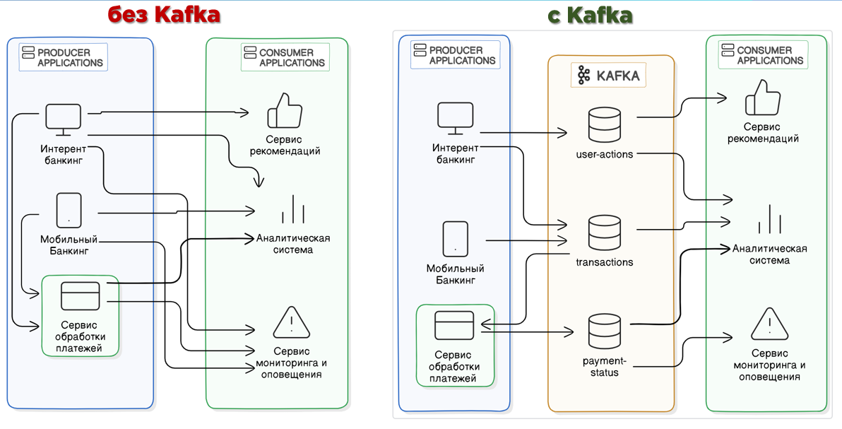 Систематизация потоков данных при помощи Kafka