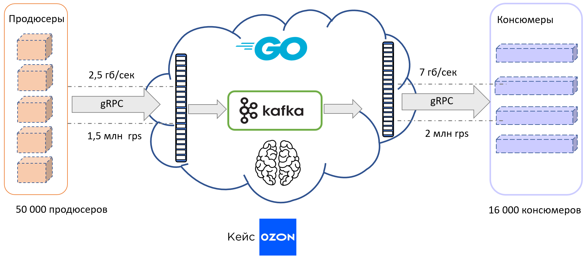 Шина данных Ozon на базе Kafka