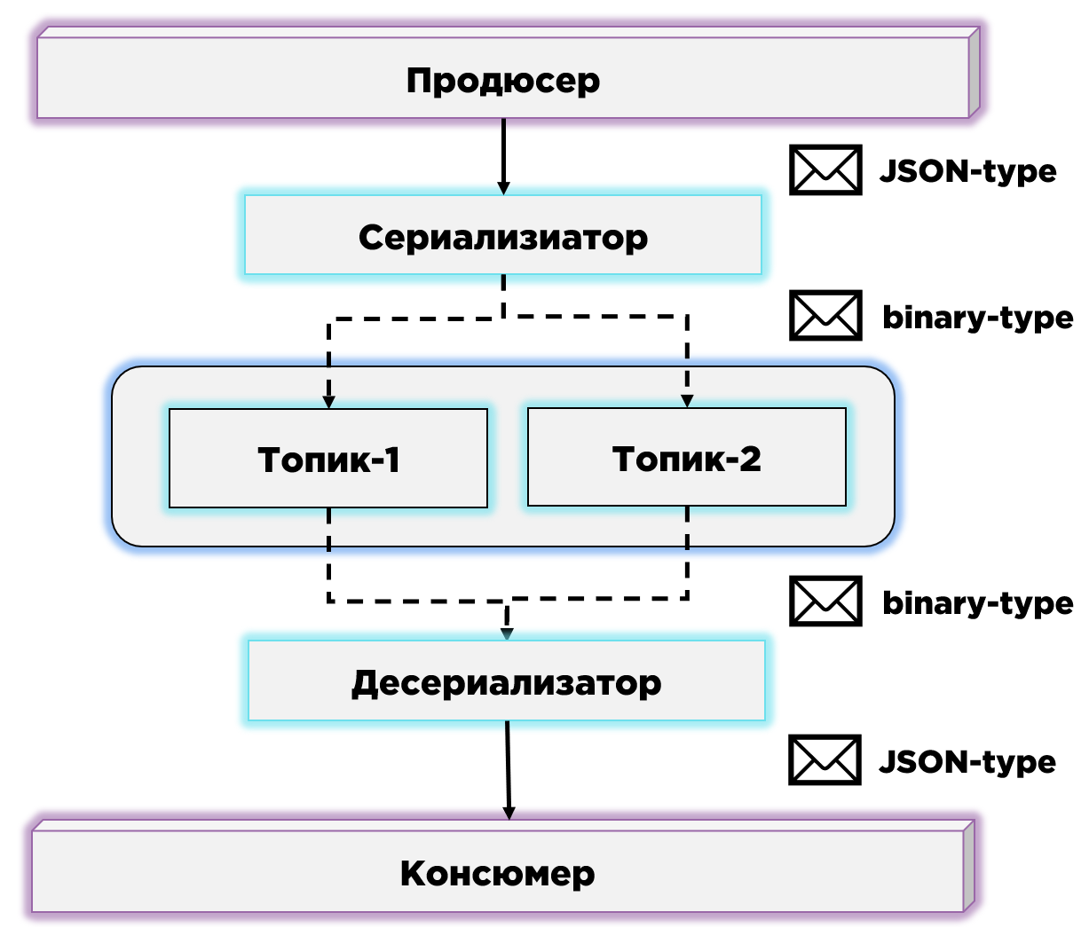 Транспортный протокол общения Kafka