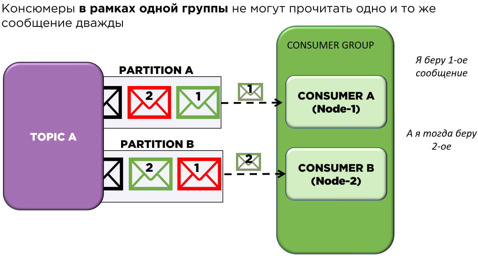 Консюмер группа