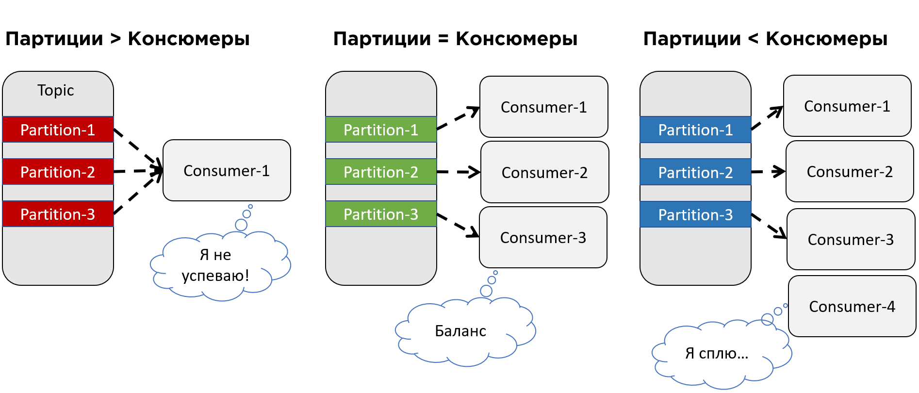 Консюмеры и партиции