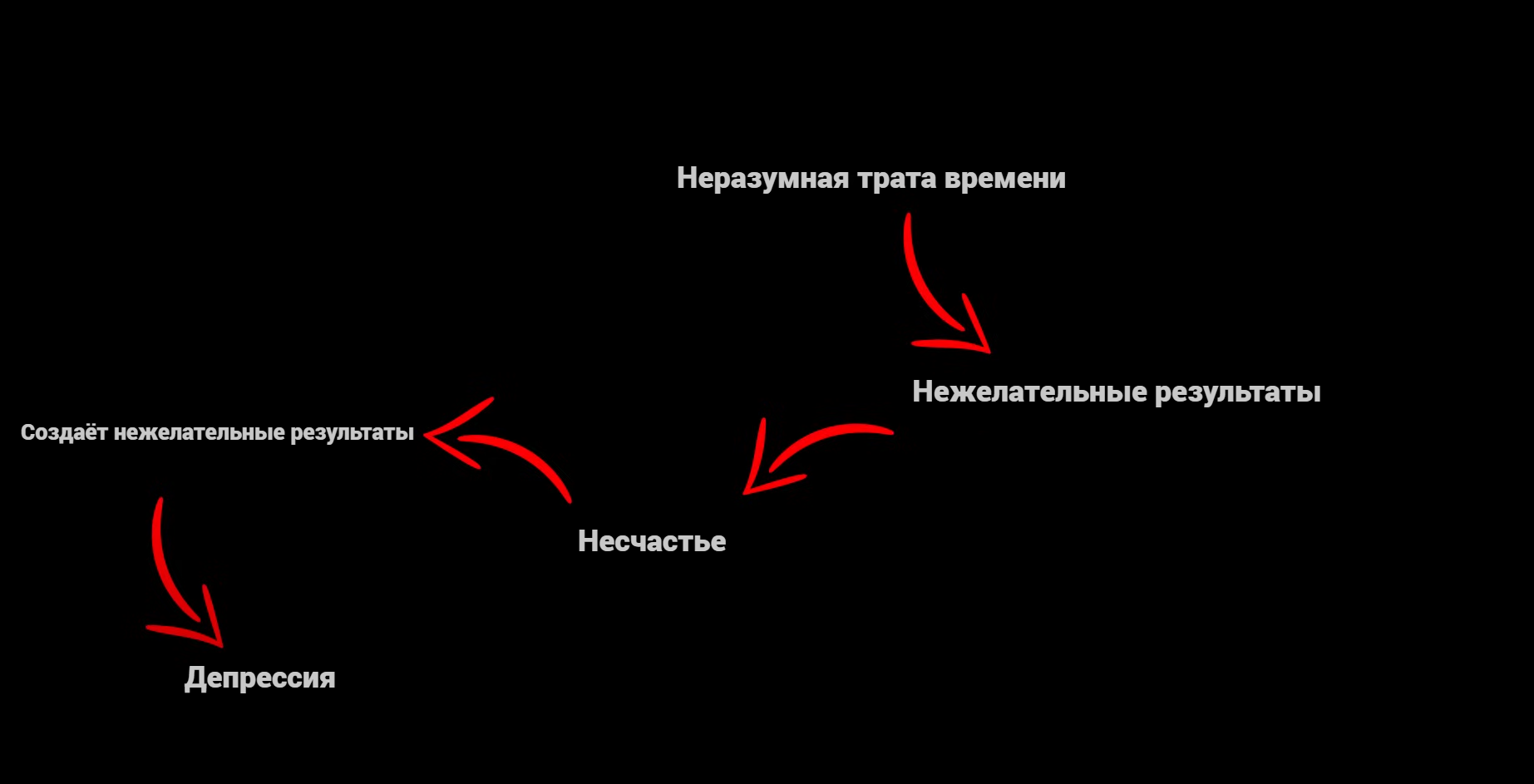 Неразумная трата времени создаёт недовольство >>> которое понижает настроение=пониженное настроение в свою очередь влияет на ваши результаты в определённых сферах >>> (в негативном ключе), что потом и вовсе влечёт за собой депрессию - или долгосрочное плохое настроение.