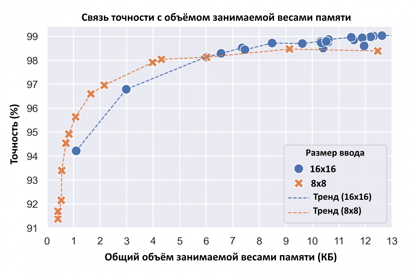 Нейронные сети (инференс MNIST) на «3-центовом» микроконтроллере - 3