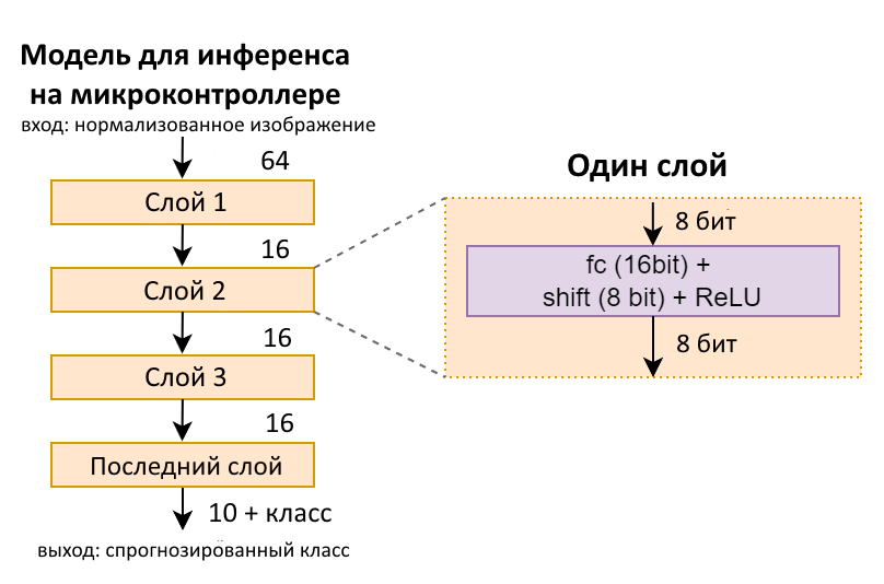 Нейронные сети (инференс MNIST) на «3-центовом» микроконтроллере - 4