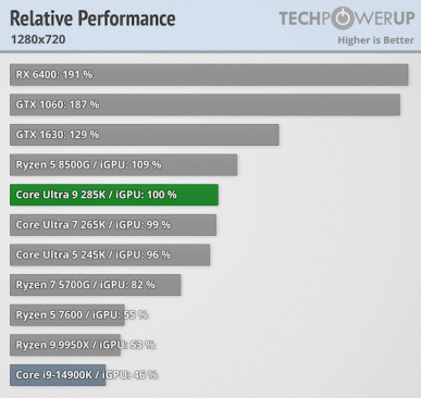 Новые CPU Intel Core Ultra 200 получили графическое ядро почти уровня GeForce GTX 1630. Можно даже играть в современные игры