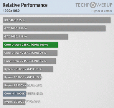 Новые CPU Intel Core Ultra 200 получили графическое ядро почти уровня GeForce GTX 1630. Можно даже играть в современные игры