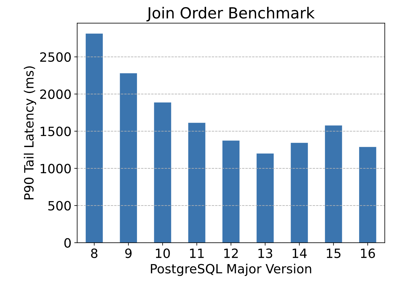 Почему многие пользуются древними версиями Postgres? - 2