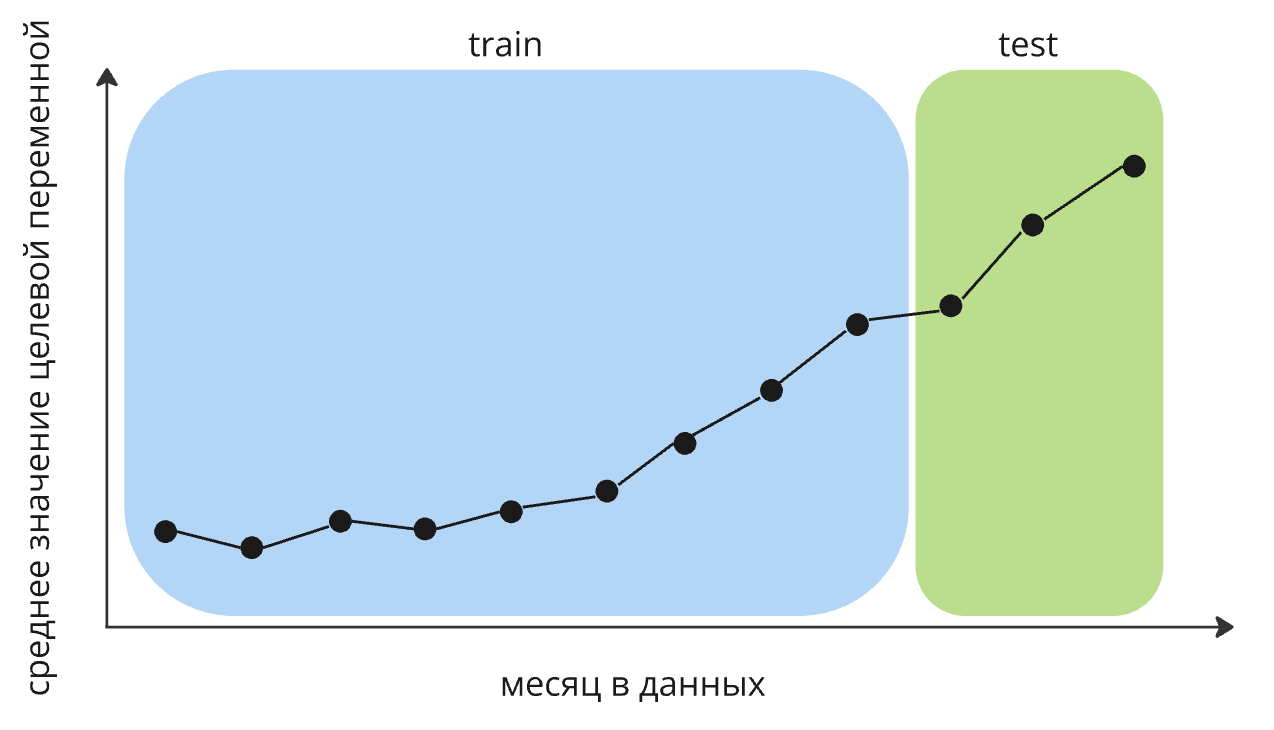 Train и test различаются по значениям целевой переменной