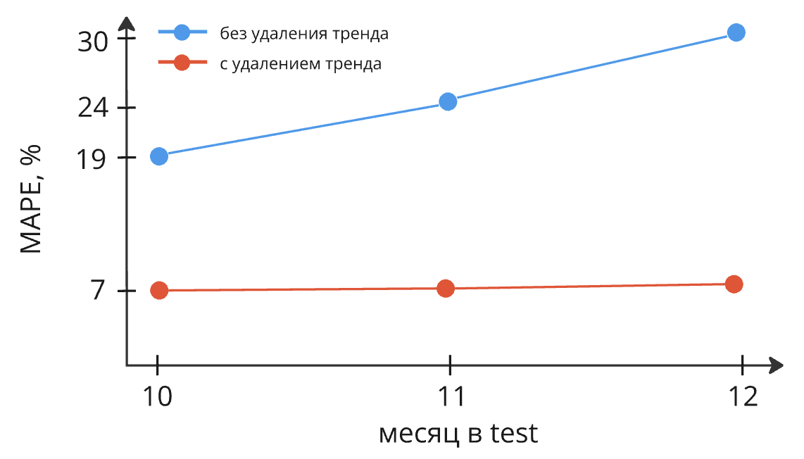 После удаления тренда ошибка не только стала меньше, но и не растет со временем