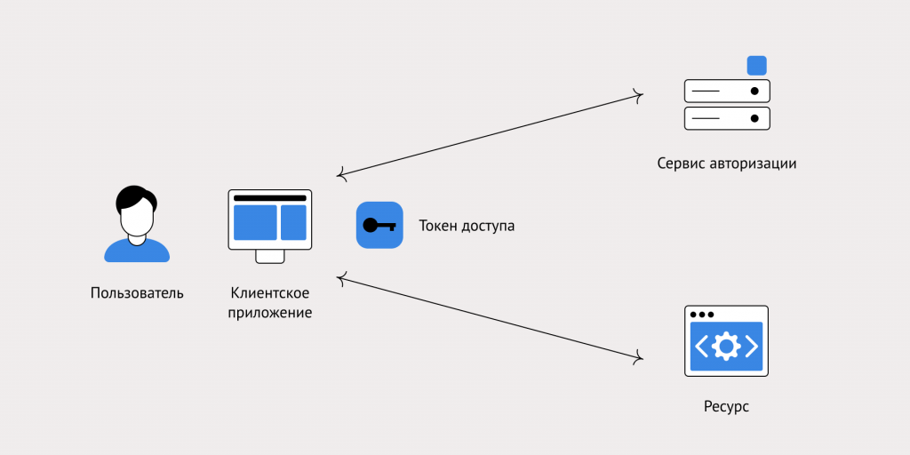 Получение пользователем доступа к ресурсам веб-сервиса