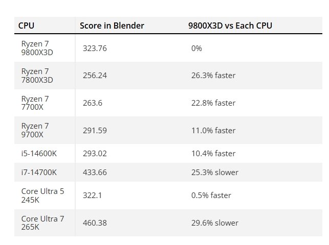 Игровой король Ryzen 7 9800X3D показывает отличную производительность и в рабочем ПО. В Blender он заметно быстрее Ryzen 7 9700X