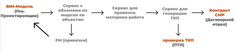 Как BIM помогает оптимизировать процессы? - 4