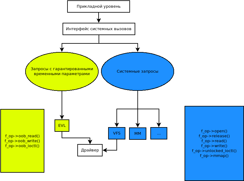 Схема обработки запросов