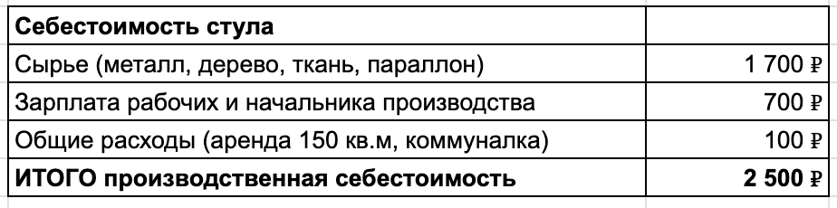 Столько стоит производство 1 стула со спинкой и подлокотниками. 