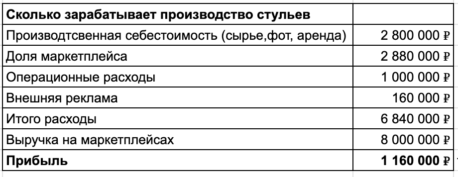 В бизнесе нас с партнером двое, но всю прибыль не забираем. Платим себе зарплату по 200 000 ₽ каждому, а остальное идет обратно в бизнес. 