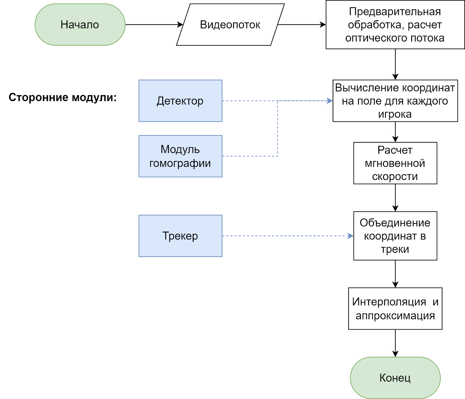 Создаем алгоритм определения скорости объектов по видео - 9