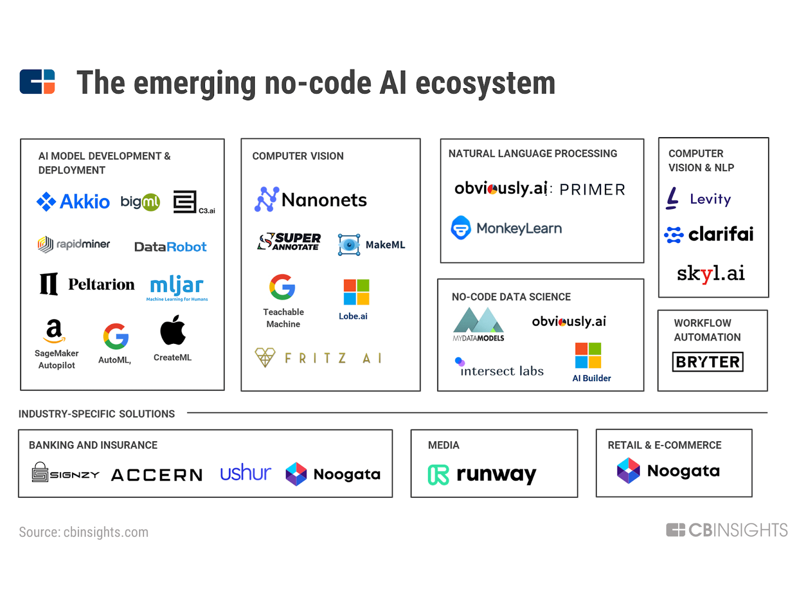 Источник: CBInsights