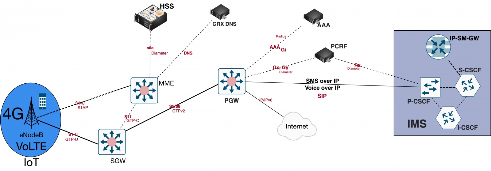 Общая архитектура сетей 4G